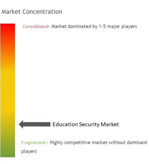 Education Security Market Concentration